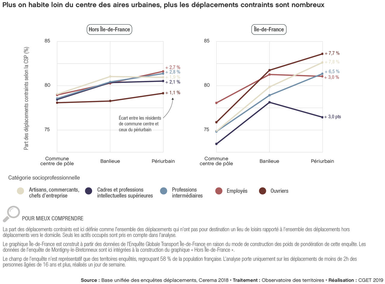 ANCT - Cartothèque - Le poids des transports dans le budget des ménages  varie relativement peu dans le temps et dans l'espace